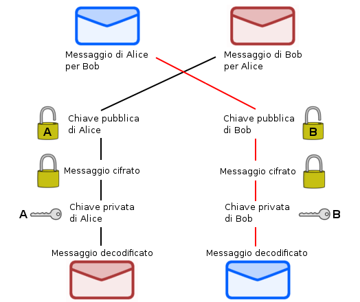 Crittografia_asimmetrica_schema